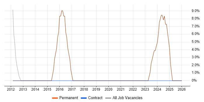 Analyst job vacancy trend in Brierley Hill