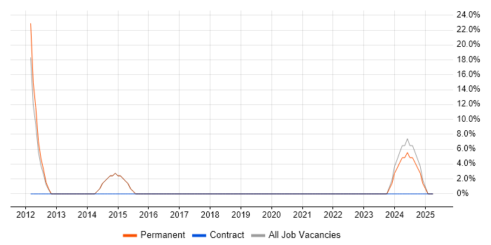 Job vacancy trend for CCNA in Brierley Hill