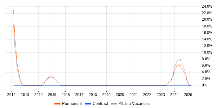 Job vacancy trend for Cisco in Brierley Hill Job vacancy trend for Cisco in Brierley Hill