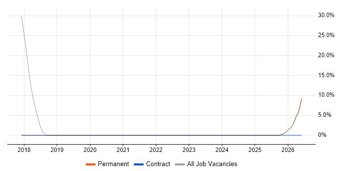 Continuous Improvement job vacancy trend in Brierley Hill