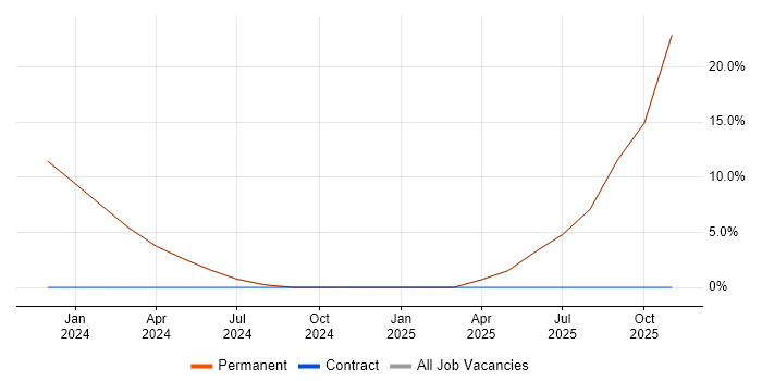 Cybersecurity job vacancy trend in Brierley Hill