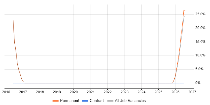 Legal job vacancy trend in Brierley Hill