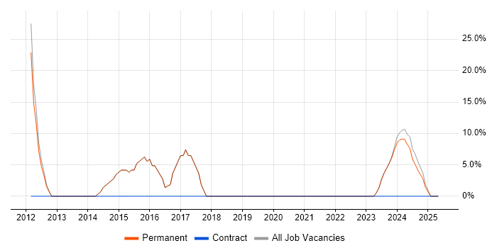Job vacancy trend for Microsoft in Brierley Hill
