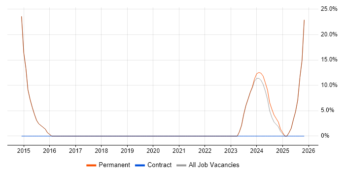 Social Skills job vacancy trend in Brierley Hill