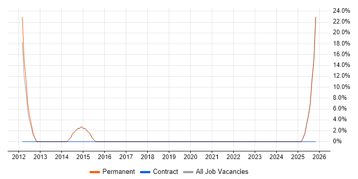 Web Development job vacancy trend in Brierley Hill