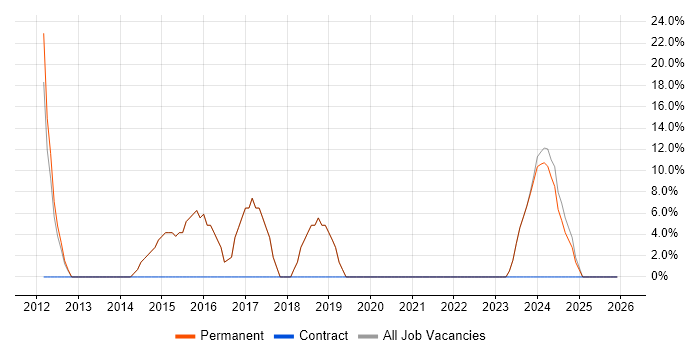 Windows job vacancy trend in Brierley Hill