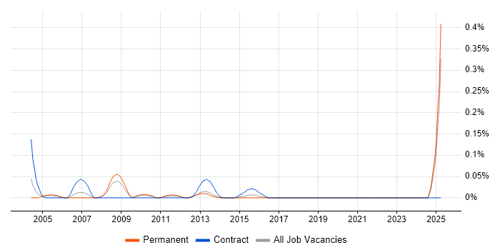 Job vacancy trend for Broadcast Engineering in the West Midlands Job vacancy trend for Broadcast Engineering in the West Midlands