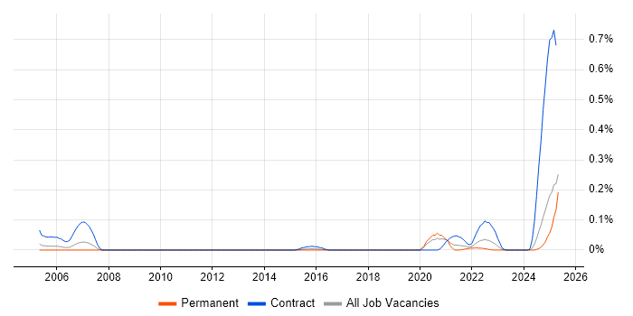 Job vacancy trend for Broadcom in the West Midlands Job vacancy trend for Broadcom in the West Midlands