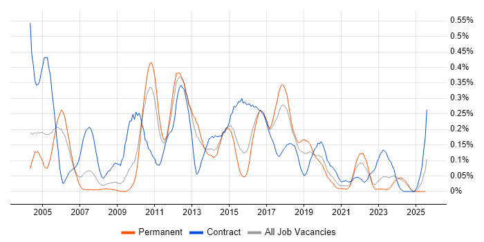Job vacancy trend for Brocade in the West Midlands Job vacancy trend for Brocade in the West Midlands