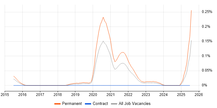 Job vacancy trend for Browser DevTools in the West Midlands Job vacancy trend for Browser DevTools in the West Midlands