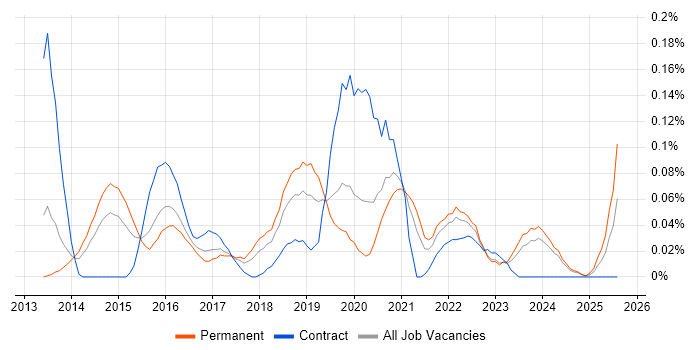 Job vacancy trend for BrowserStack in the West Midlands