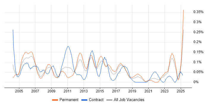 Job vacancy trend for Budget Control in the West Midlands