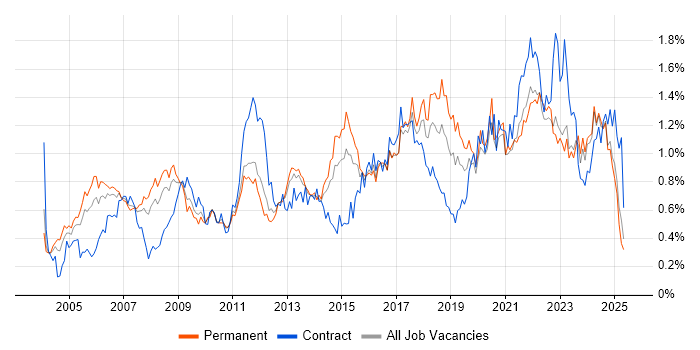 Job vacancy trend for Budget Management in the West Midlands Job vacancy trend for Budget Management in the West Midlands