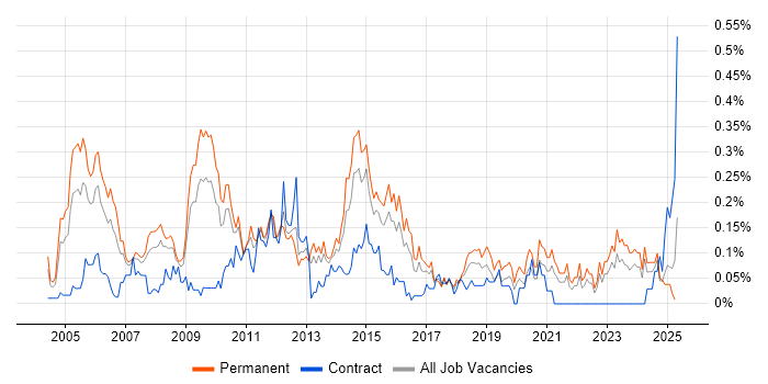 Job vacancy trend for Budget Responsibility in the West Midlands Job vacancy trend for Budget Responsibility in the West Midlands