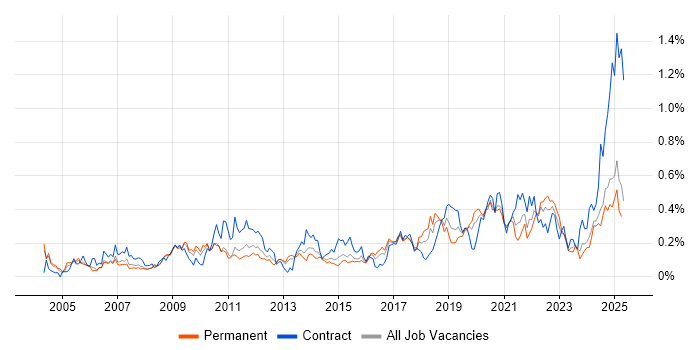 Job vacancy trend for Budgeting and Forecasting in the West Midlands Job vacancy trend for Budgeting and Forecasting in the West Midlands