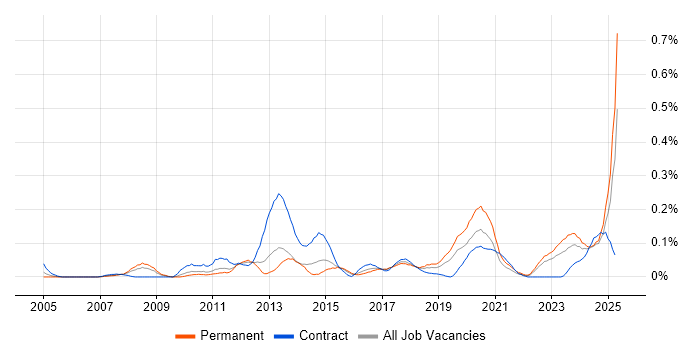 Job vacancy trend for Budgeting and Resource Allocation in the West Midlands Job vacancy trend for Budgeting and Resource Allocation in the West Midlands