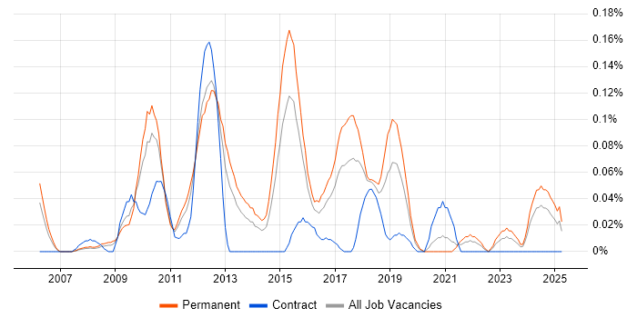 Job vacancy trend for Bugzilla in the West Midlands Job vacancy trend for Bugzilla in the West Midlands