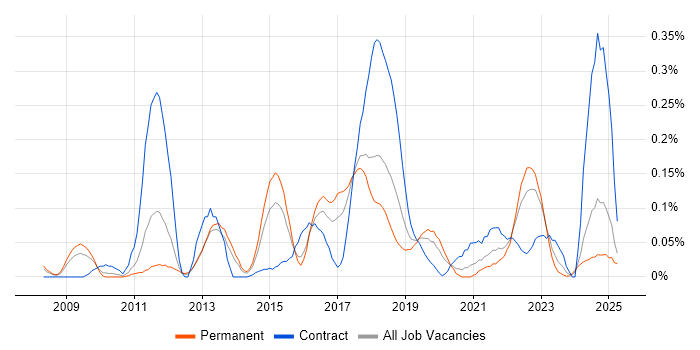Job vacancy trend for Build Automation in the West Midlands Job vacancy trend for Build Automation in the West Midlands