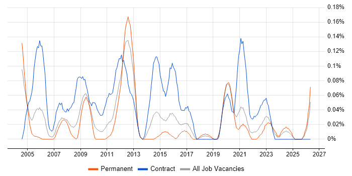 Build Manager job vacancy trend in the West Midlands