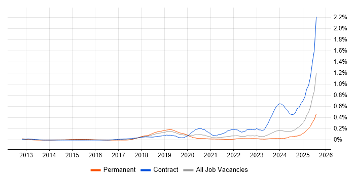 Job vacancy trend for Building Information Modelling in the West Midlands Job vacancy trend for Building Information Modelling in the West Midlands