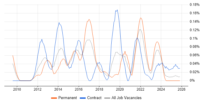 Burndown Charts job vacancy trend in the West Midlands