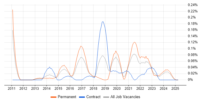 Job vacancy trend for Burp Suite in the West Midlands Job vacancy trend for Burp Suite in the West Midlands