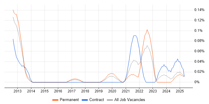 Job vacancy trend for Business Agility in the West Midlands Job vacancy trend for Business Agility in the West Midlands