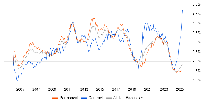 Job vacancy trend for Business Analysis in the West Midlands Job vacancy trend for Business Analysis in the West Midlands