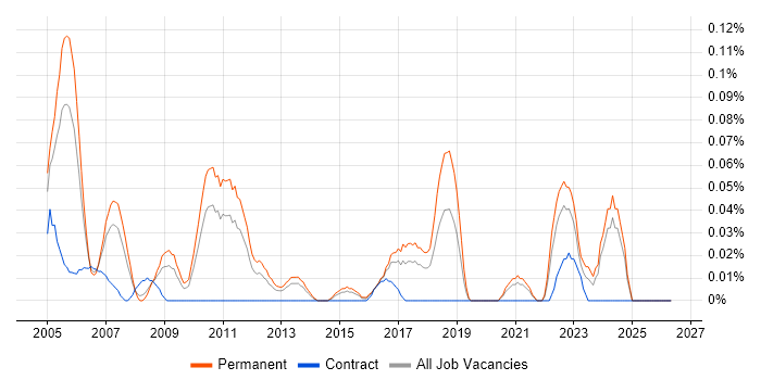 Business Analyst Team Leader job vacancy trend in the West Midlands