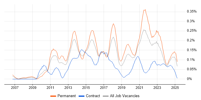 Job vacancy trend for Business Analytics in the West Midlands Job vacancy trend for Business Analytics in the West Midlands
