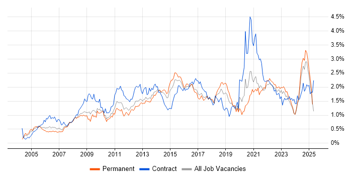 Job vacancy trend for Business Case in the West Midlands Job vacancy trend for Business Case in the West Midlands