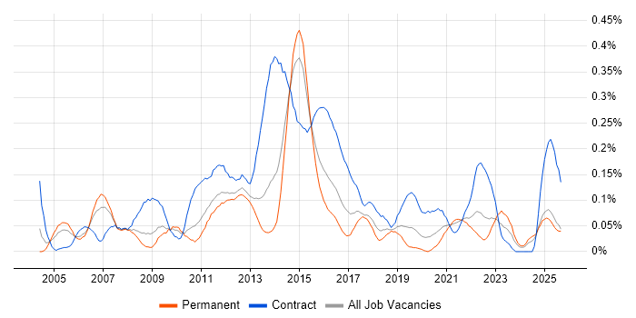 Business Change Analyst job vacancy trend in the West Midlands