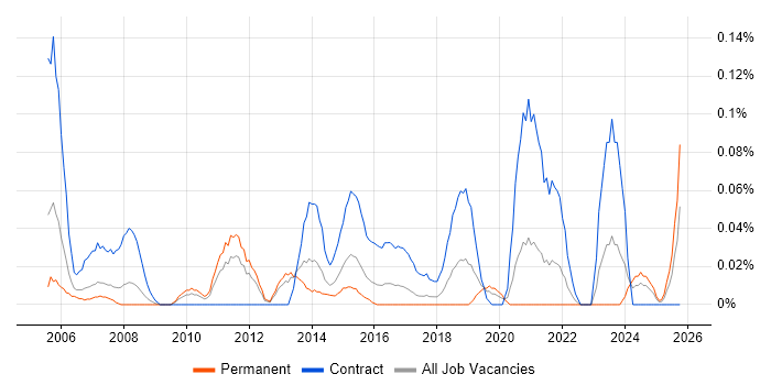 Business Change Consultant job vacancy trend in the West Midlands