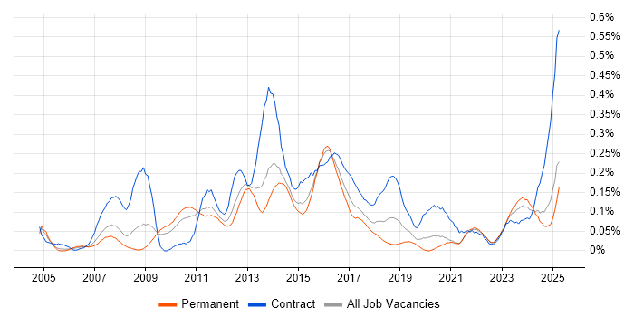 Job vacancy trend for Business Change Management in the West Midlands Job vacancy trend for Business Change Management in the West Midlands