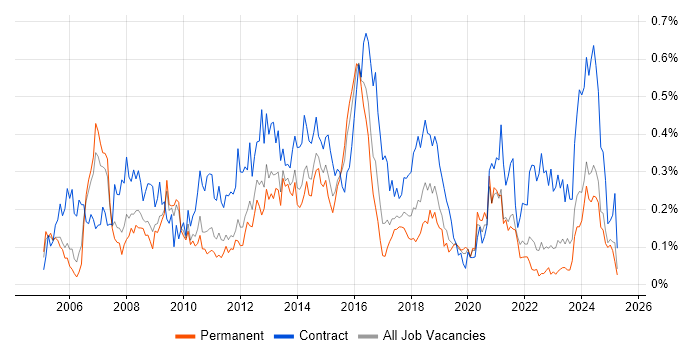 Job vacancy trend for Business Change Manager in the West Midlands Job vacancy trend for Business Change Manager in the West Midlands