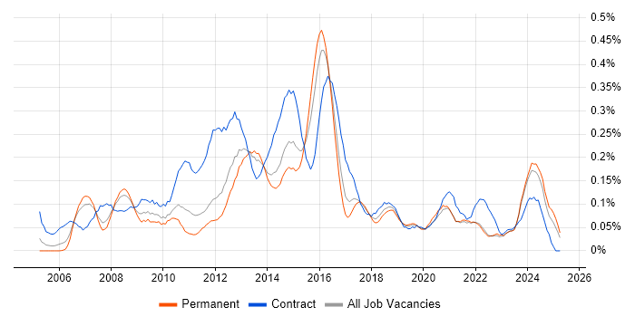 Job vacancy trend for Business Change Project Manager in the West Midlands Job vacancy trend for Business Change Project Manager in the West Midlands