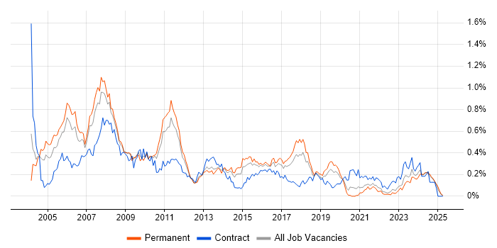 Job vacancy trend for Business Consultant in the West Midlands Job vacancy trend for Business Consultant in the West Midlands