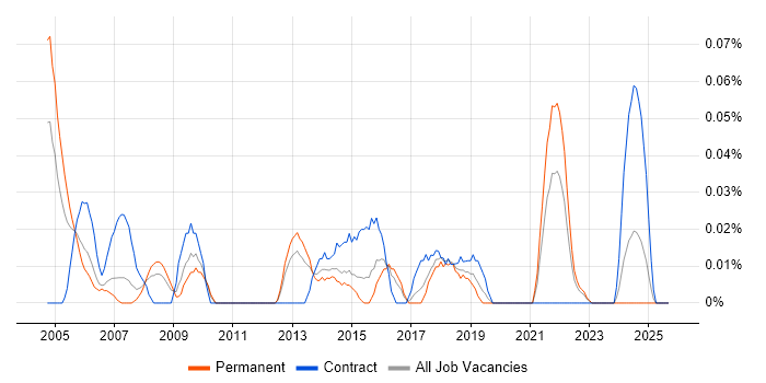 Business Continuity Manager job vacancy trend in the West Midlands Business Continuity Manager job vacancy trend in the West Midlands