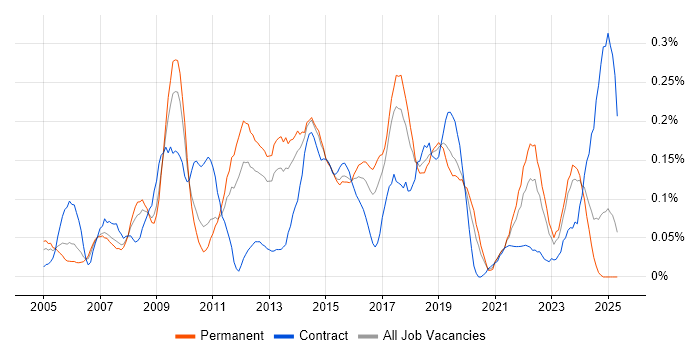 Job vacancy trend for Business Continuity Planning in the West Midlands Job vacancy trend for Business Continuity Planning in the West Midlands