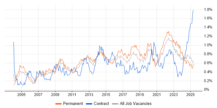 Job vacancy trend for Business Continuity in the West Midlands Job vacancy trend for Business Continuity in the West Midlands