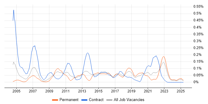 Job vacancy trend for Business Data Analyst in the West Midlands Job vacancy trend for Business Data Analyst in the West Midlands