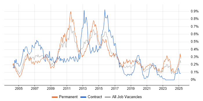 Job vacancy trend for Business Developer in the West Midlands Job vacancy trend for Business Developer in the West Midlands