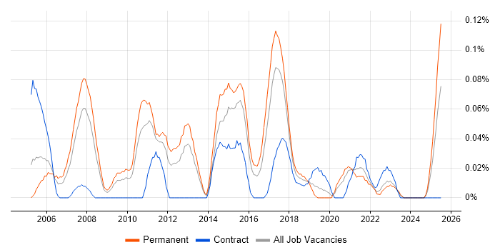 Job vacancy trend for Business Development Analyst in the West Midlands