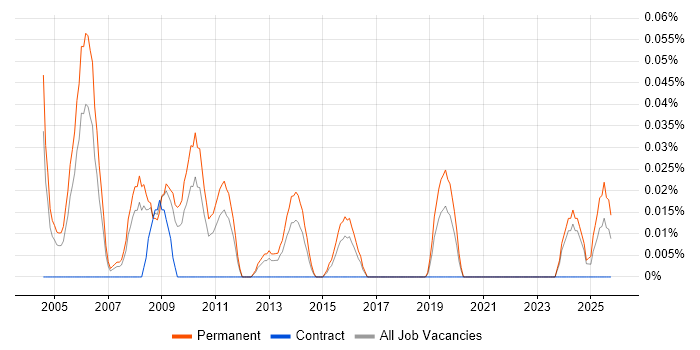 Business Development Consultant job vacancy trend in the West Midlands