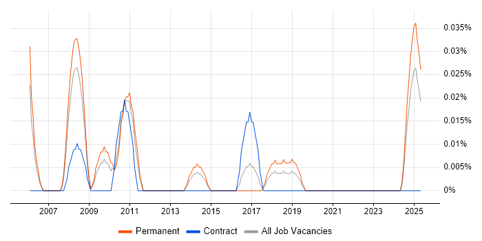 Job vacancy trend for Business Development Director in the West Midlands Job vacancy trend for Business Development Director in the West Midlands