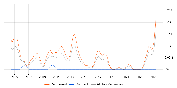 Job vacancy trend for Business Development Executive in the West Midlands Job vacancy trend for Business Development Executive in the West Midlands