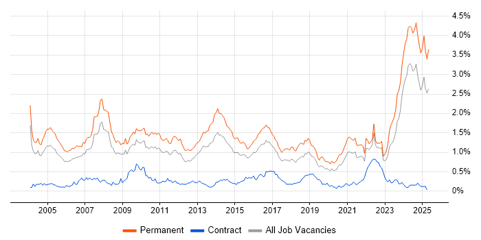 Job vacancy trend for Business Development in the West Midlands Job vacancy trend for Business Development in the West Midlands