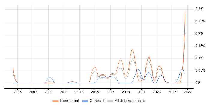 Business Enablement job vacancy trend in the West Midlands