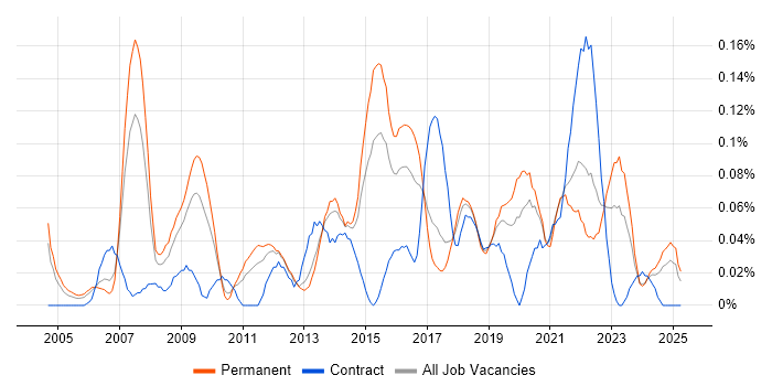 Job vacancy trend for Business Forecasting in the West Midlands Job vacancy trend for Business Forecasting in the West Midlands