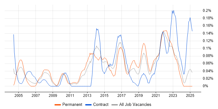 Job vacancy trend for Business Impact Analysis in the West Midlands Job vacancy trend for Business Impact Analysis in the West Midlands